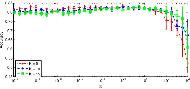 Figure 9: Classiﬁcation accuracy of GibbsMedLDA on the binary classiﬁcation data setwith diﬀerent α values.