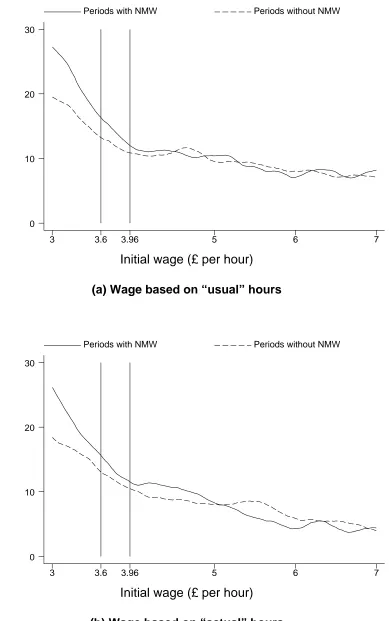 Figure 3: Kernel Regressions for Wage Growth (%): LFS