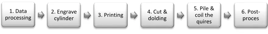 Figure 5. Process flow of magazine 