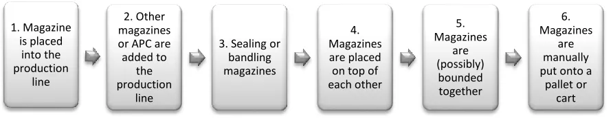 Figure 7. Process flow sealing & banding 