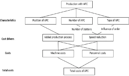 Figure 9. Costing model ABC/VBC within the general framework 