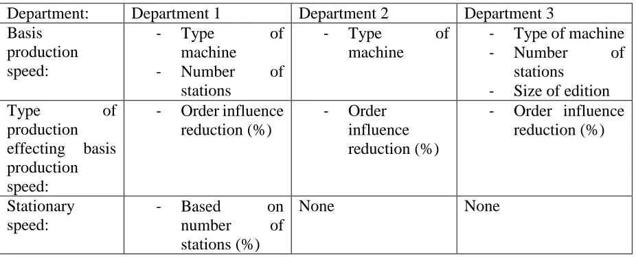 Table 4. Summarizing table of factors determining the production speed 