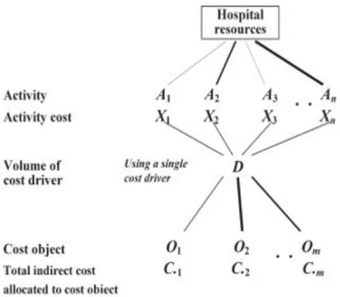 Figure 2. Schematic model of VBC-costing (retrieved from Cao et al., 2006)  