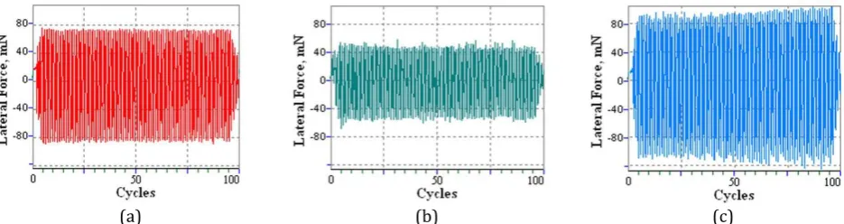Fig. 2. The Dependences of the Friction Force for Samples 1 (a), 2 (b) and 3 (c) on the Number of Reciprocating Movements