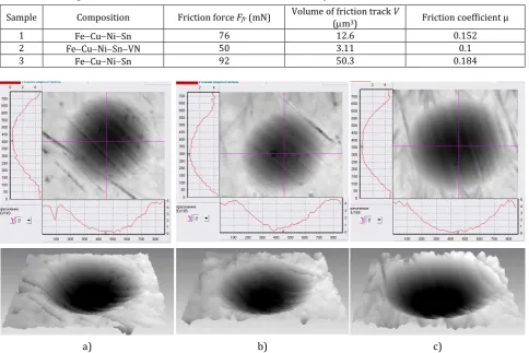 Table 2. Tribological and sclerometric characteristics of sintered samples. 