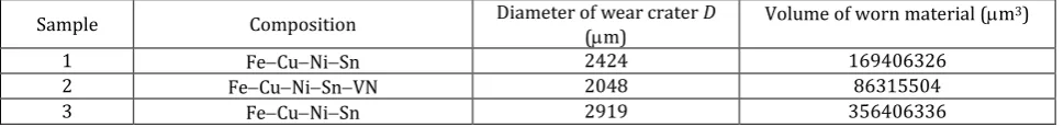 Table 3. Tribological characteristics of sintered samples obtained by the calo-test method