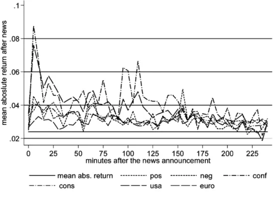 Figure 9. Mean absolute returns following the macroeconomic news