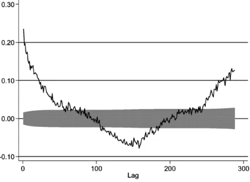 Figure 4. Autocorrelation coefficients, 1500 lags