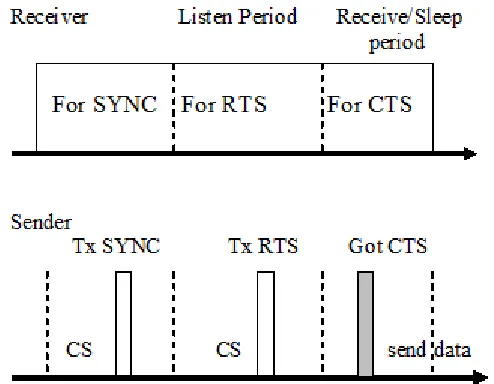 Fig. : Represents a sample sender-receiver communication
