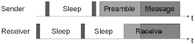 Fig. 5: Preamble message longer  than Receiver message