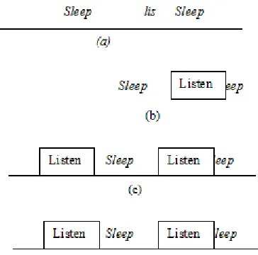 Fig. 6: Variable Traffic results to idle listening