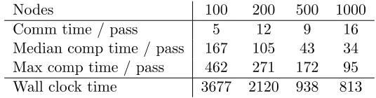 Table 2: Distribution of computing times (in seconds) over 1000 nodes with and withoutspeculative execution