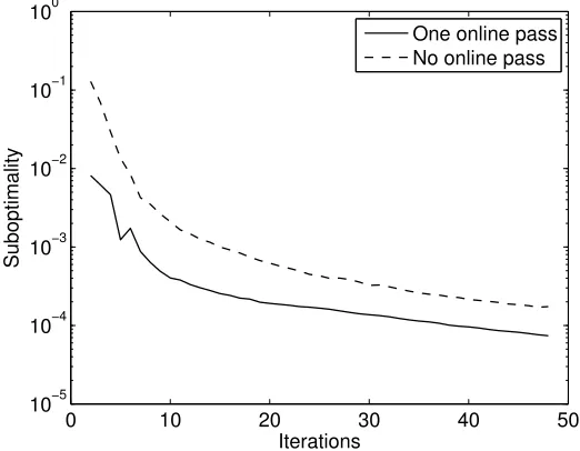 Figure 2: Speed-up for obtaining a ﬁxed test error, on the display advertising problem,relative to the run with 10 nodes, as a function of the number of nodes