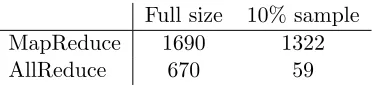 Table 4: Average training time per iteration of an internal logistic regression implementa-tion using either MapReduce or AllReduce for gradients aggregation