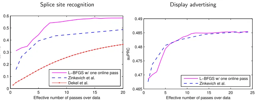 Figure 5: Test auPRC for diﬀerent learning strategies as a function of the eﬀective numberof passes over data