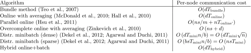 Table 5: Communication cost of various learning algorithms.Here n is the number ofexamples, s is the number of nonzero features per example, d is the number ofdimensions, T is the number of times the algorithm examines each example, andb is the minibatch size (in minibatch algorithms).