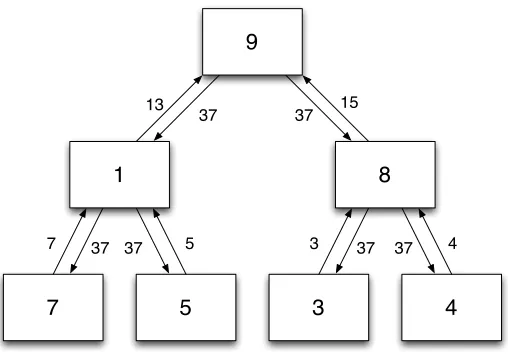 Figure 1: AllReduce operation. Initially, each node holds its own value. Values are passedup the tree and summed, until the global sum is obtained in the root node (reducephase)