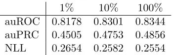 Table 1: Test performance on the display advertising problem as a function of the sub-sampling rate, according to three metrics: area under ROC curve (auROC), areaunder precision/recall curve (auPRC), and negative log likelihood (NLL).
