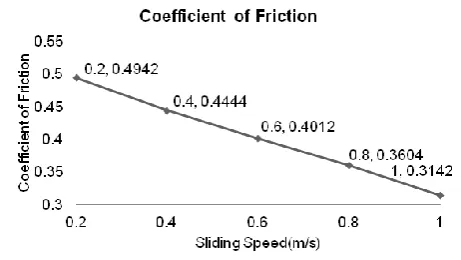 Fig. 11. Mean values of coefficient of friction at each level of sliding speed.  