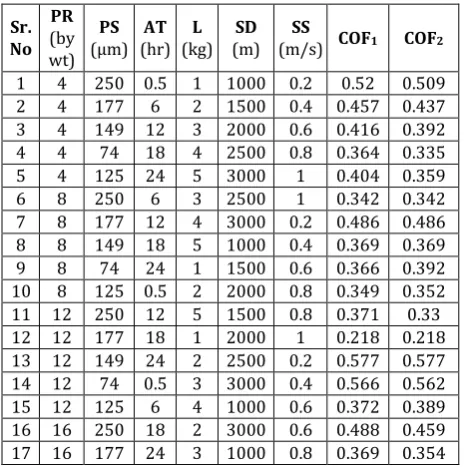Table 4. Results of coefficient of friction for aluminum 6061 red-mud composite. 