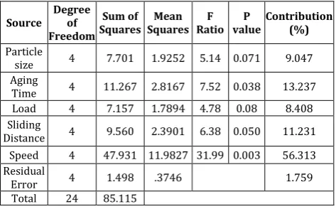 Table 8. ANOVA table for coefficient of friction.