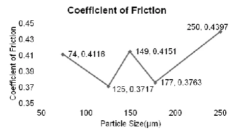 Fig. 6. Mean values of COF at each level of percentage reinforcement.  