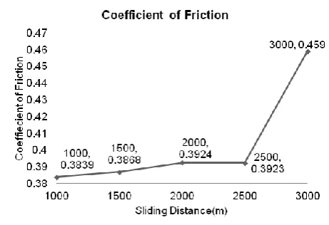 Fig. 9. Mean values of COF at each level of load.  