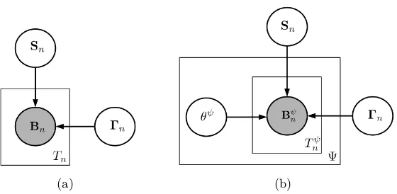 Figure 2: Graphical model representation of the generative process in MPM and its θ ex-tension for a single instance n