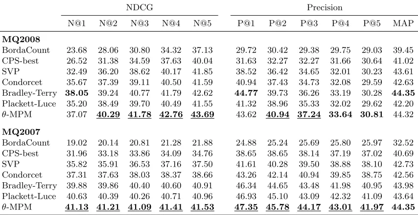 Table 1: MQ2008-agg and MQ2007-agg results; statistically signiﬁcant results are under-lined.