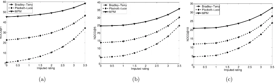 Figure 3: Plots of NDCG at truncations 1, 5 and 10; in this setting all the missing ratingswere repeatedly imputed by one of the constants shown on the x-axis and therankings given by each method were evaluated using NDCG (Equation 2)