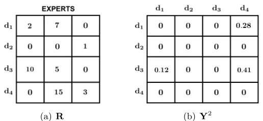 Figure 5: (a) An example rank matrix R where 4 documents are ranked by 3 experts. Notethat in meta-search the rank for a given document can be greater than the numberof documents in R