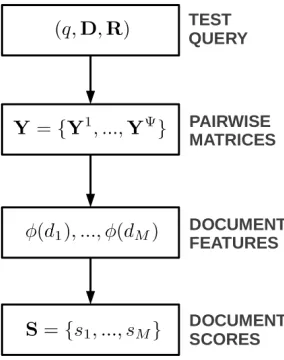 Figure 6: The inference diagram for the feature-based preference aggregation approach.Given a test query (q, D, R) the inference proceeds in three steps: (1) The rankingmatrix R is converted to a set of pairwise matrices Y = {Y1, ..., YΨ}
