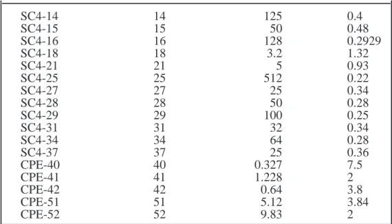 Table D2 lists the model codes and spring torque constants for each Viscometer model.