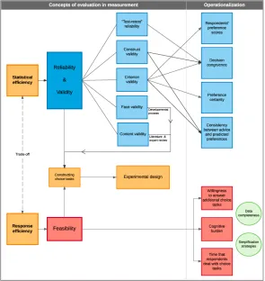 Figure 1 Overview of concepts and operationalization of the study 