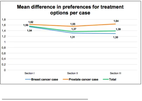 Figure 6 mean difference of preferences for treatment options 