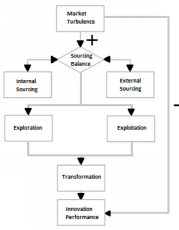 Figure 1: Model of innovation performance 