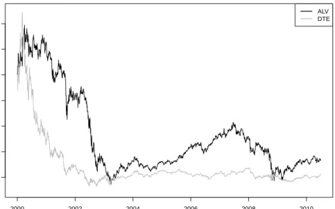 Fig. 1. ALV and DTE stock prices 01/2000 - 06/2010, 03/01/2000 = 100