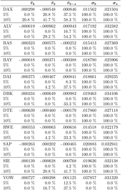 Table 3. Returns for spot rules ¯r b r ¯ b r ¯ b−s σ b σ s DAX .000298 -.000548 .000846 .011562 .021504 5% 0.0 % 20.8 % 37.5 % 100.0 % 100.0 % 10% 20.8 % 41.7 % 58.3 % 100.0 % 100.0 % ALV -.000019 -.000962 .000943 .017192 .032382 5% 0.0 % 0.0 % 16.7 % 100.