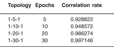 Table 2: Results for networks trained withRBF algorithm and data set  