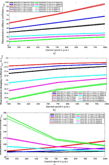 Fig. 9. Variation in dimensionless damping coefficients with and without NP (TiO2) in the lubricant: a) cXX ;  b)  cXY  or cYX ; and c)  cYY 