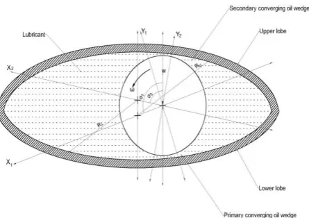 Fig. 2. Geometry of an elliptical journal bearing.  