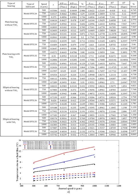 Table 3. Comparison between experimental and analytical data for performance analysis at different operating speeds