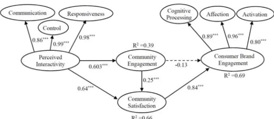 Figure 2. Standardized Path Coefficients of the Proposed Model (Note. *p&lt; .05. **p&lt;.01