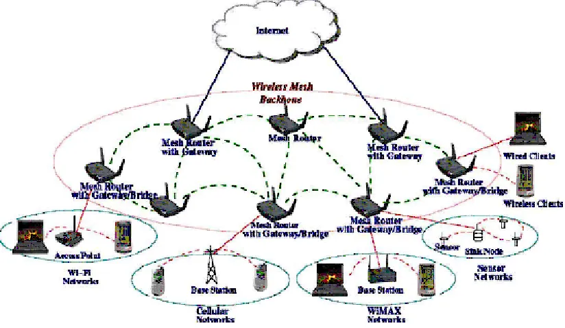 Fig. 1: Wireless Mesh Architecture