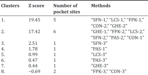 Table 1: Post-translational modifications (phosphorylation sites) of HDAC10