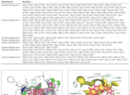 Table 4: Predicted ligand binding site residues in the receptor, HDAC10 using MetaPocket server
