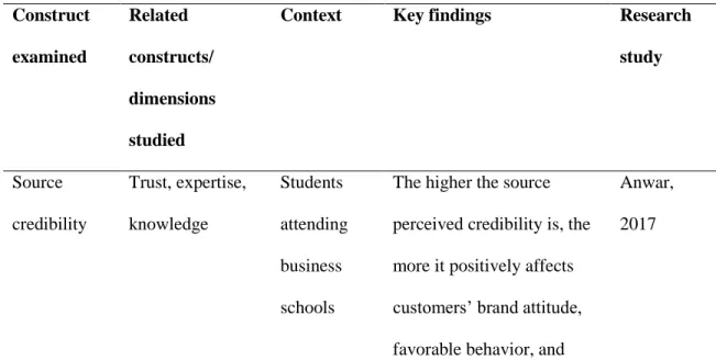 Table 1. Summary Table of relevant prior work  Construct  examined  Related  constructs/  dimensions  studied 