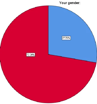 Figure 2. Graphical representation of the gender distribution 