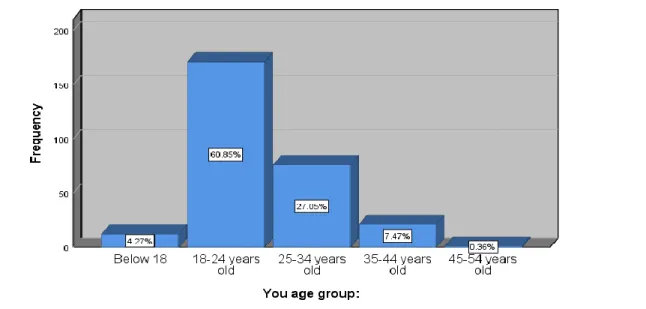 Figure 4. Graphical representation of the educational level distribution 