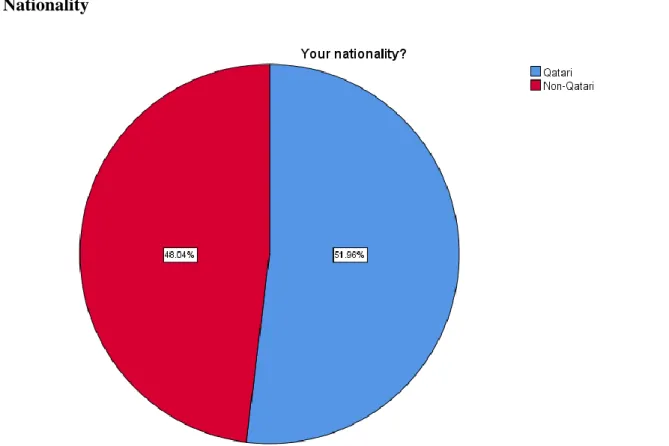 Figure 5. Graphical representation of the nationality distribution 